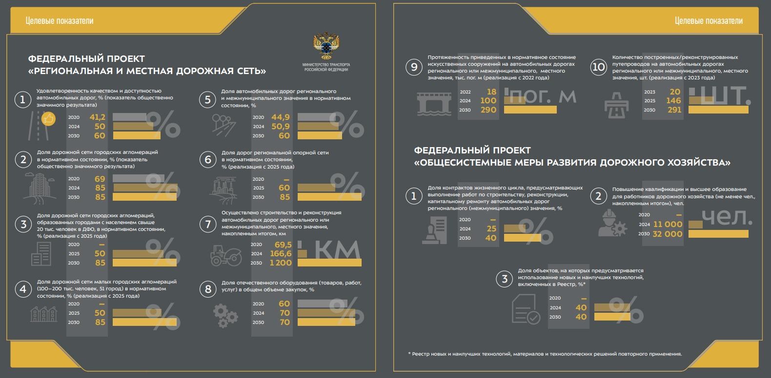 Национальный проект «Безопасные качественные дороги»